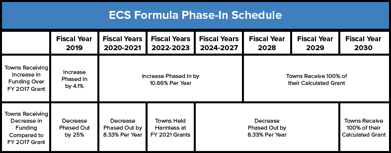 ECS Formula Phase-In Schedule